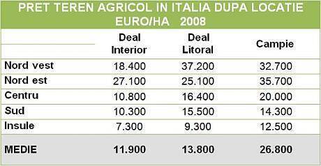 tabel-pret-teren-agricol-in-Italia-dupa-locatie1