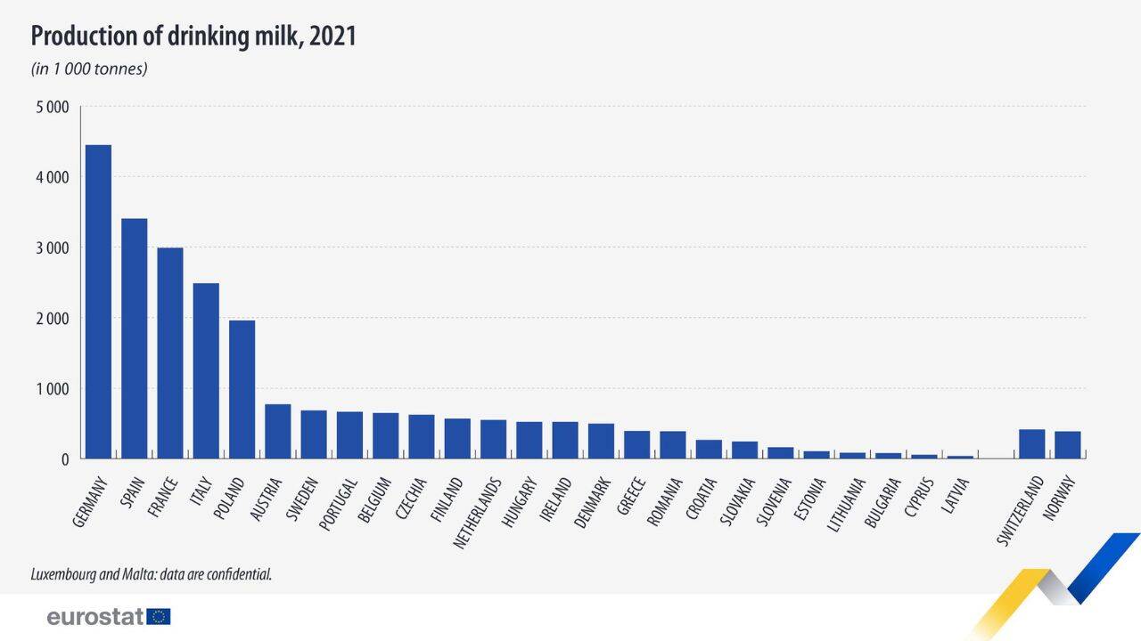grafic privind productia de lapte in UE