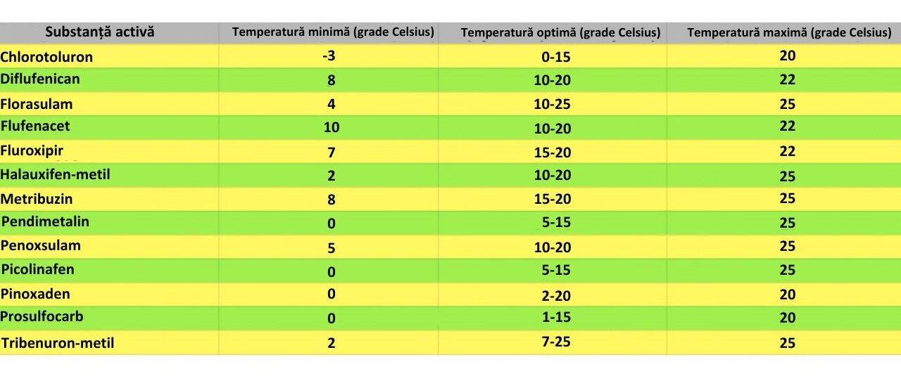 tabel cu temperaturi pentru aplicarea erbicidelor