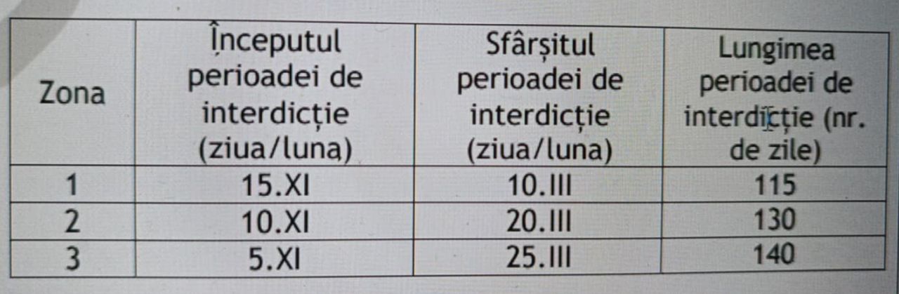 Calendar cu perioadele de interdicție la aplicarea îngrășămintelor