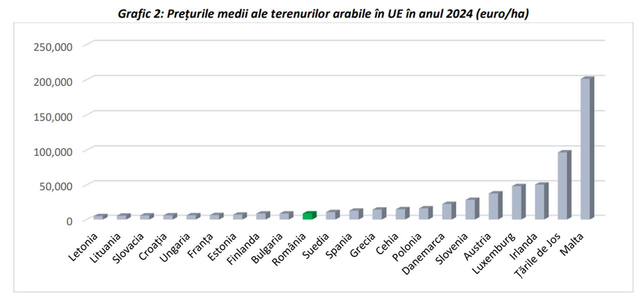 Prețurile medii ale terenurilor arabile în UE în anul 2024 (euro/ha)