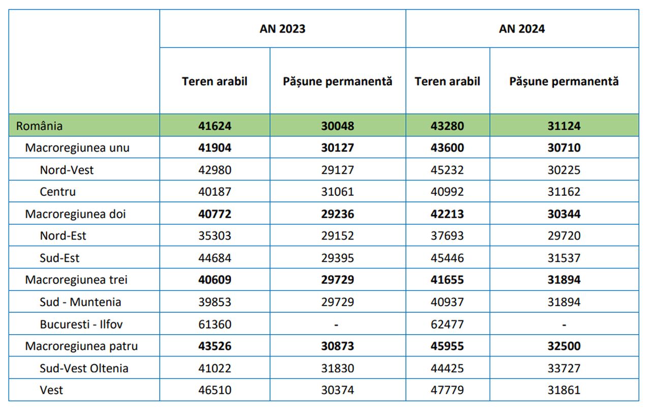 Evoluţia preţurilor medii anuale ale terenurilor agricole, pe categorii de folosință, în perioada 2023 – 2024 (lei/ha)