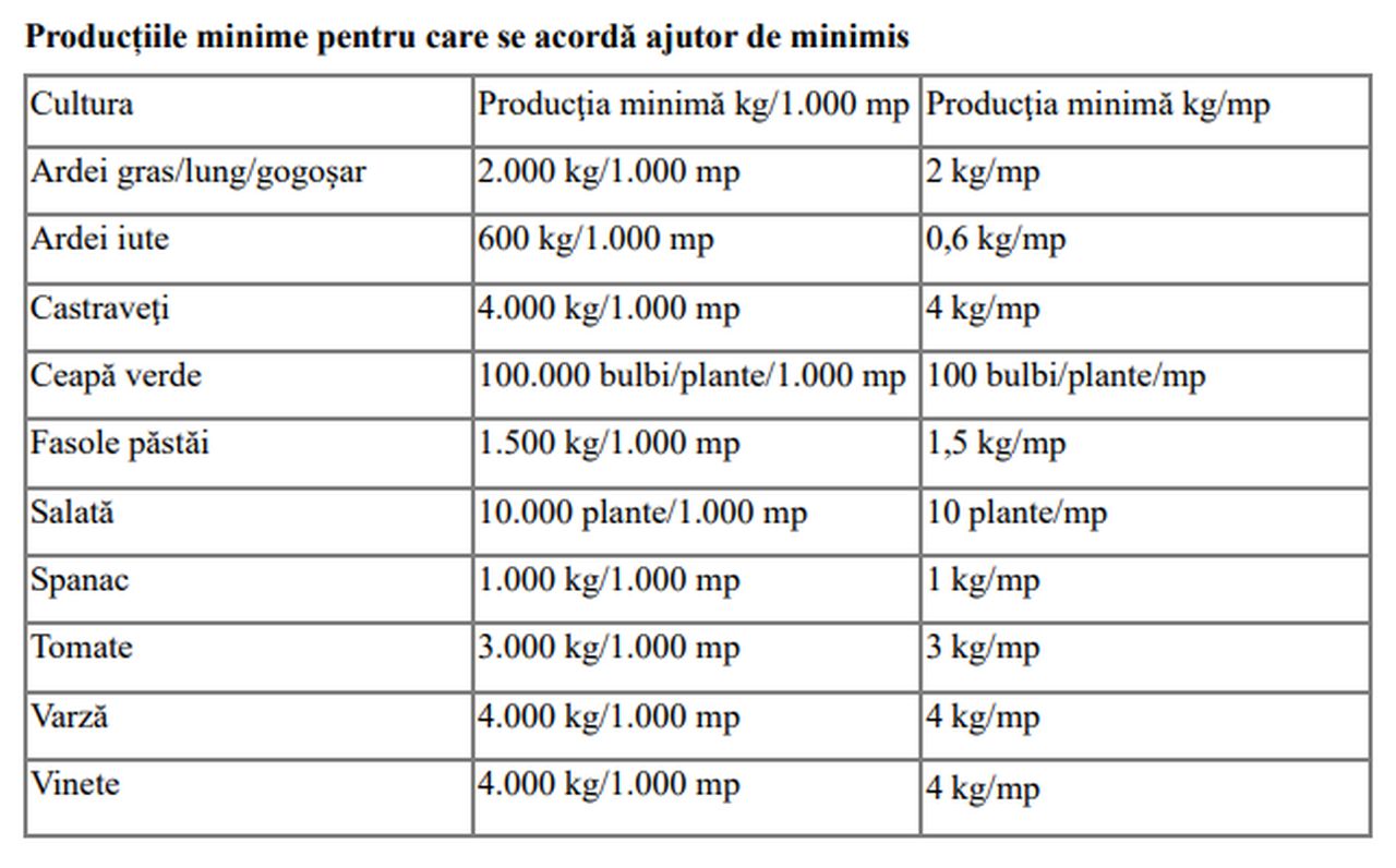 Tomata 2026 - producții minime