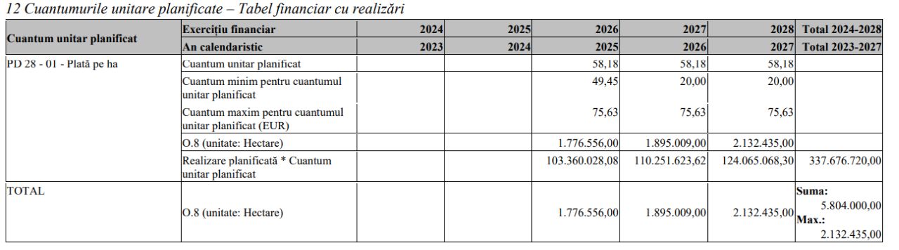 Tabel cu cuantumuri pentru PD-28 în Planul Național Strategic
