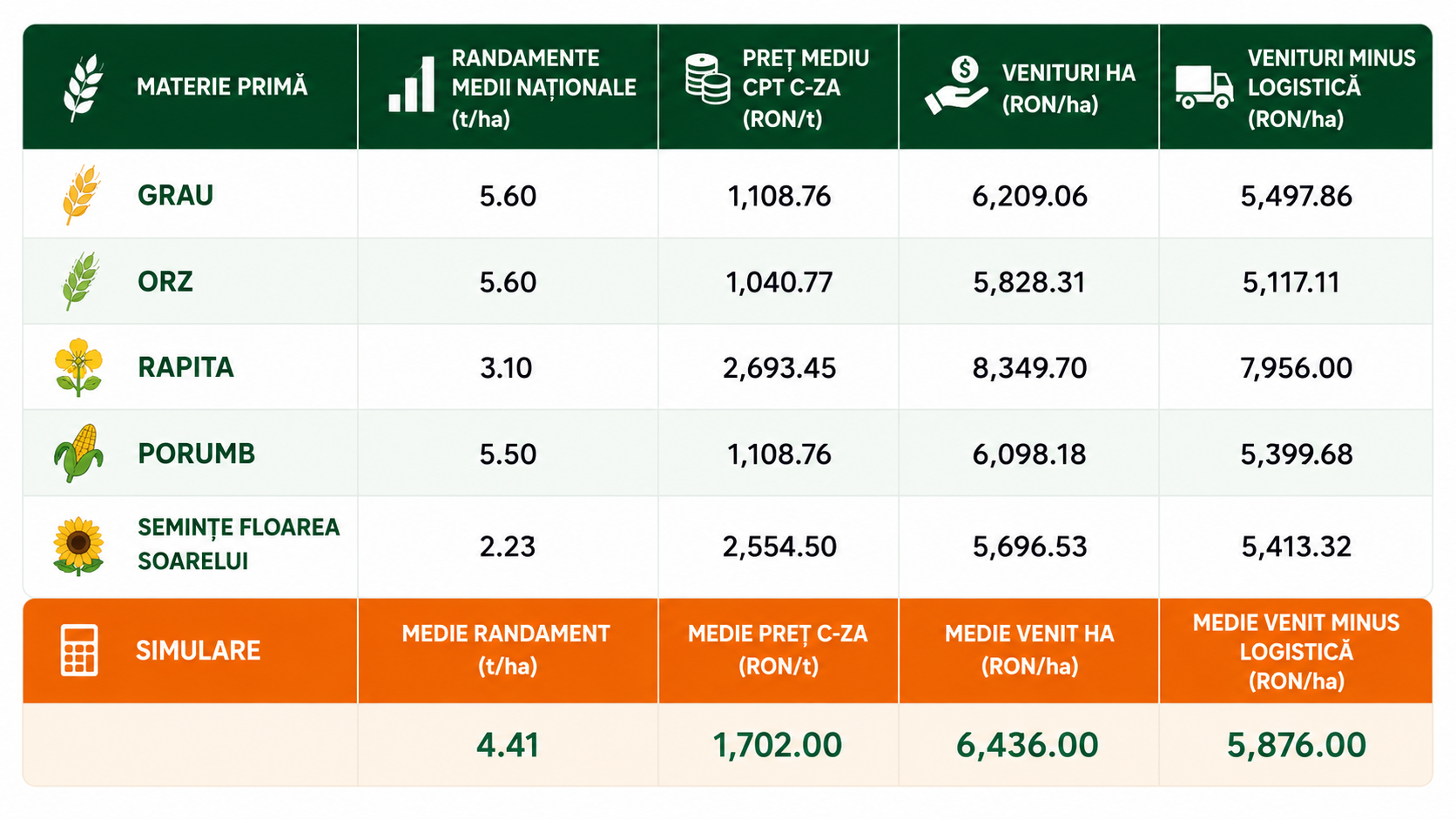 Randamente și venituri la hectar pentru grâu, orz, rapiță, porumb și floarea-soarelui – simulare Cezar Gheorghe