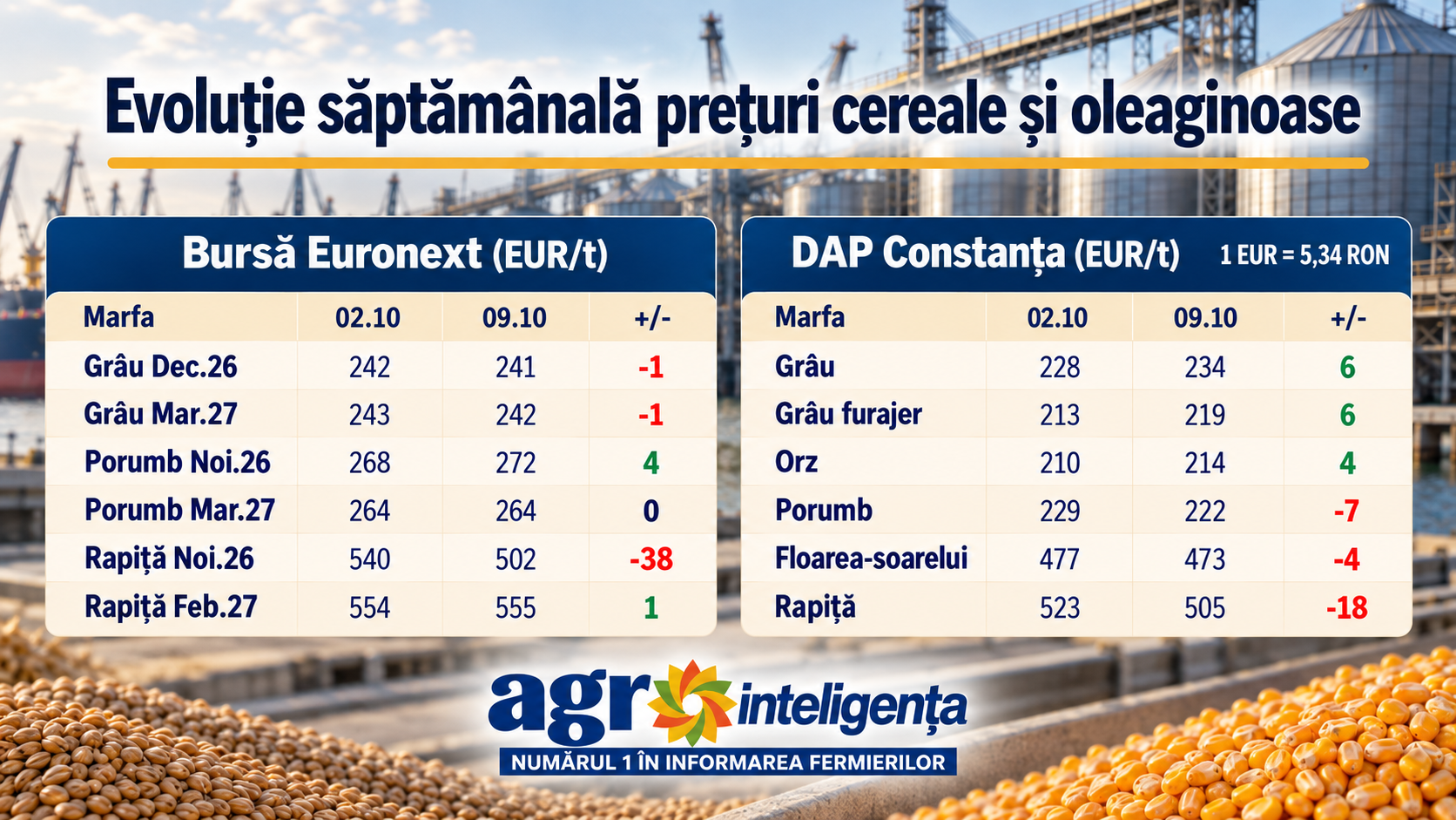 Evoluție prețuri cereale 2-9 octombrie